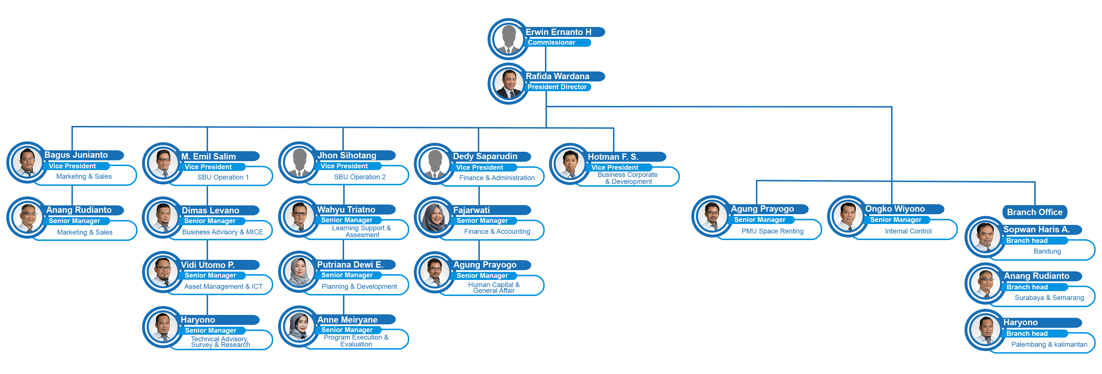 Struktur Organisasi